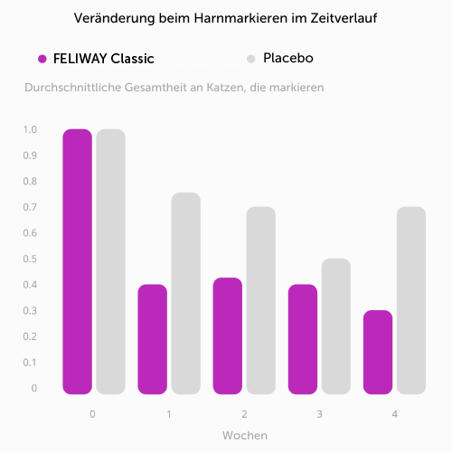 Reduktion Harnmarkieren mit der Anwendung von FELIWAY Classic - Beobachtungen über 4 Wochen