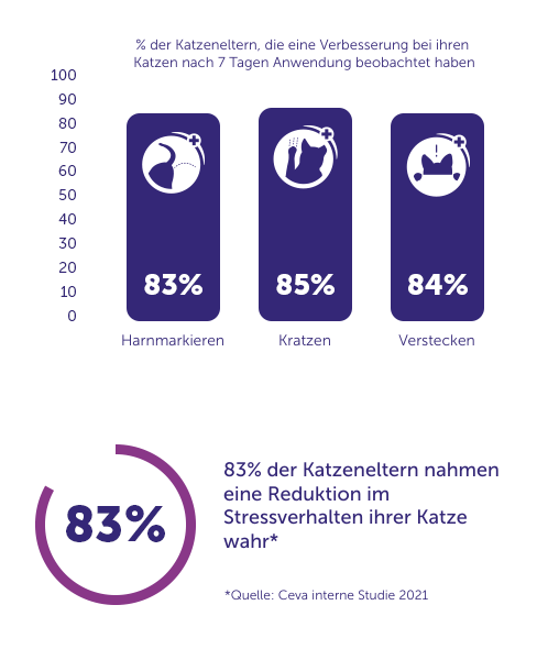 Studienergebnisse FELIWAY Help - Reduktion Markieren, Kratzen und Verstecken bereits nach 7 Tagen