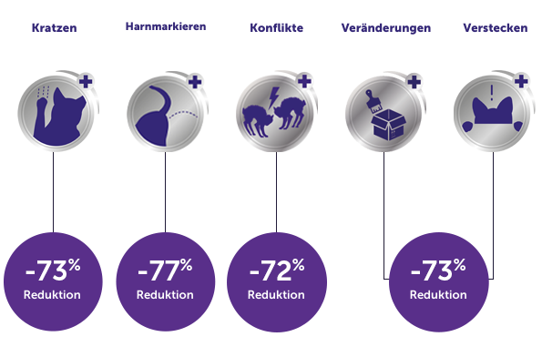 Reduktion im Kratzen, Harnmarkieren, bei Konflikten, Veränderungen und Verstecken mit der Anwendung von FELIWAY Optimum