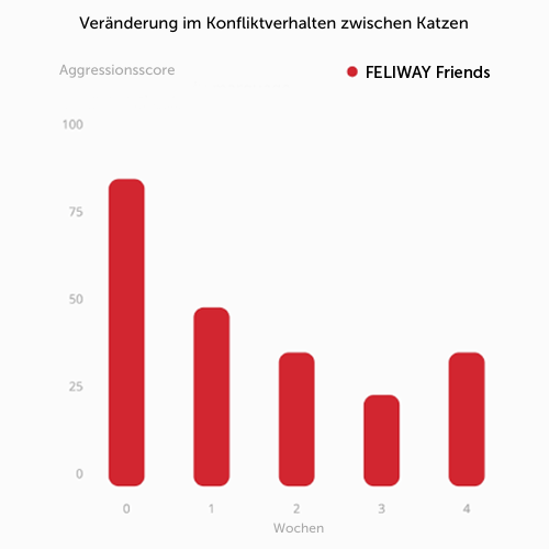 Reduziertes Konfliktverhalten mit der Anwendung von FELIWAY Friends