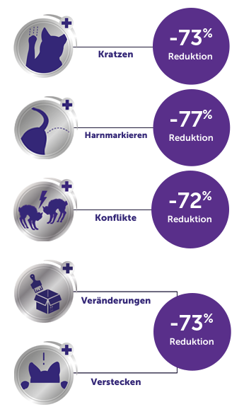 FELIWAY Optimum reduziert um mehr als 70% Kratzen, Harnmarkieren, Konflikte, Verstecken.